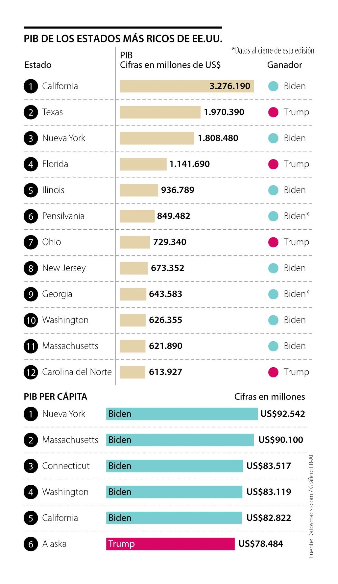 Los 5 estados más ricos de Estados Unidos: descubre cuáles lideran la ...
