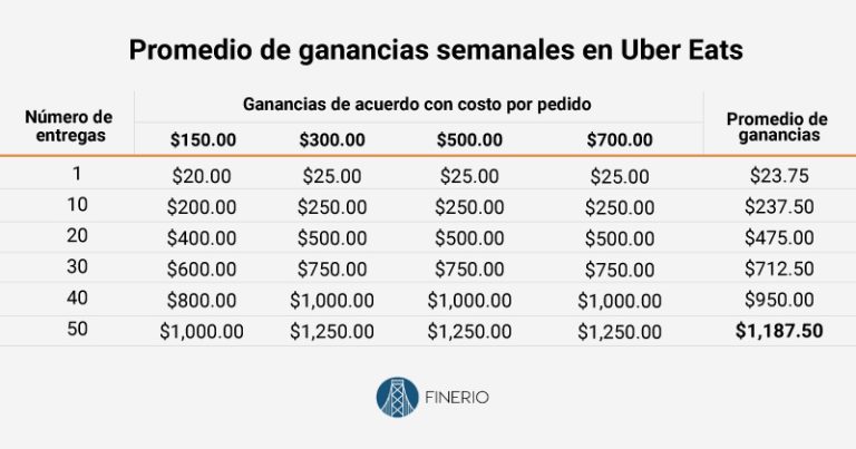 Uber Eats: ¿Cuánto se gana como repartidor? | CuantoGanarIA ※
